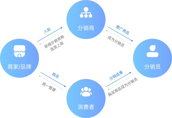 分销模式
